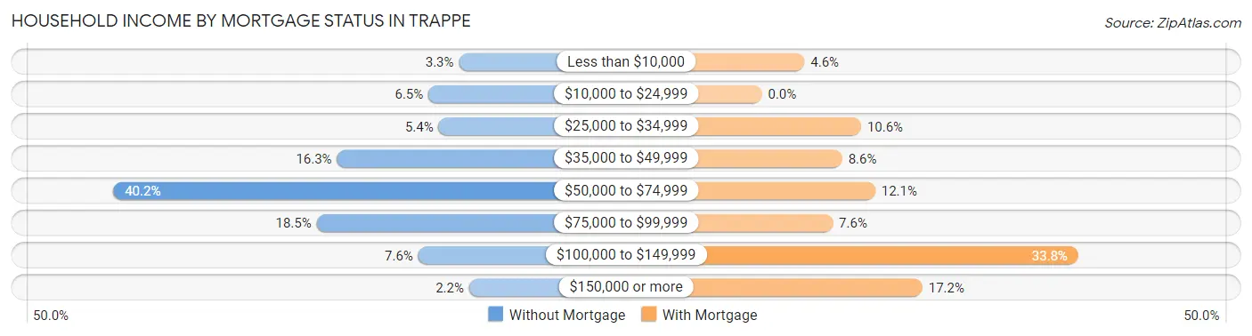 Household Income by Mortgage Status in Trappe