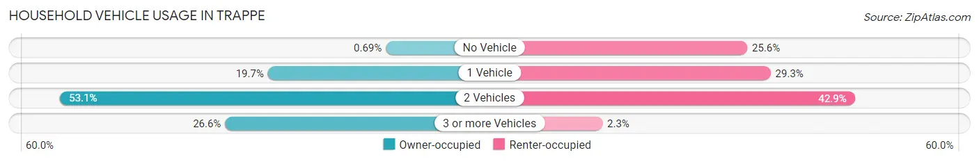 Household Vehicle Usage in Trappe