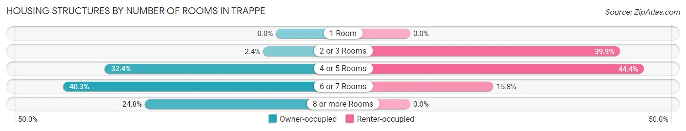 Housing Structures by Number of Rooms in Trappe