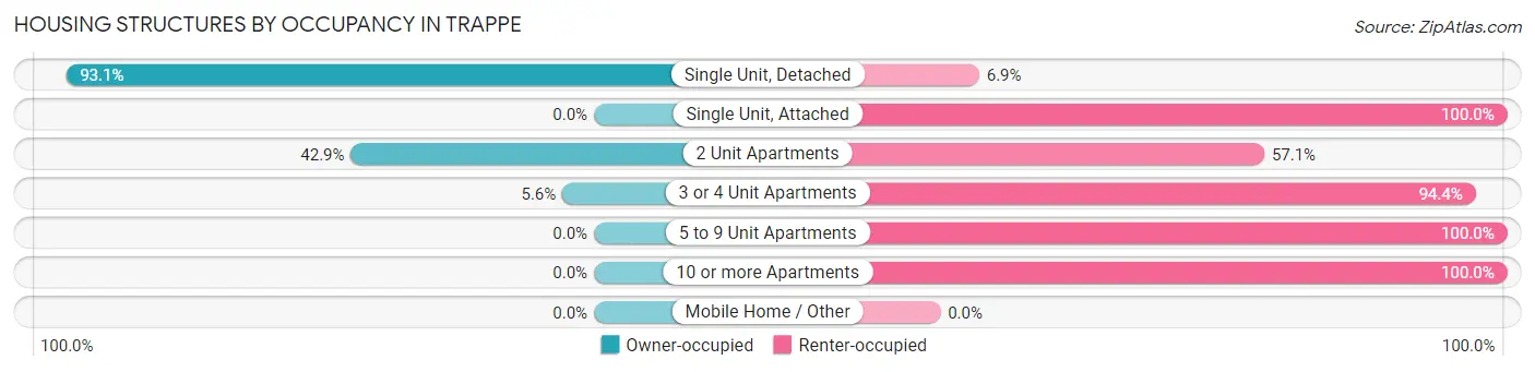 Housing Structures by Occupancy in Trappe