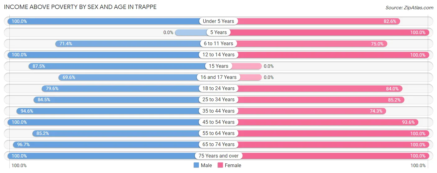 Income Above Poverty by Sex and Age in Trappe