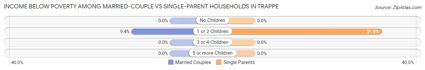 Income Below Poverty Among Married-Couple vs Single-Parent Households in Trappe