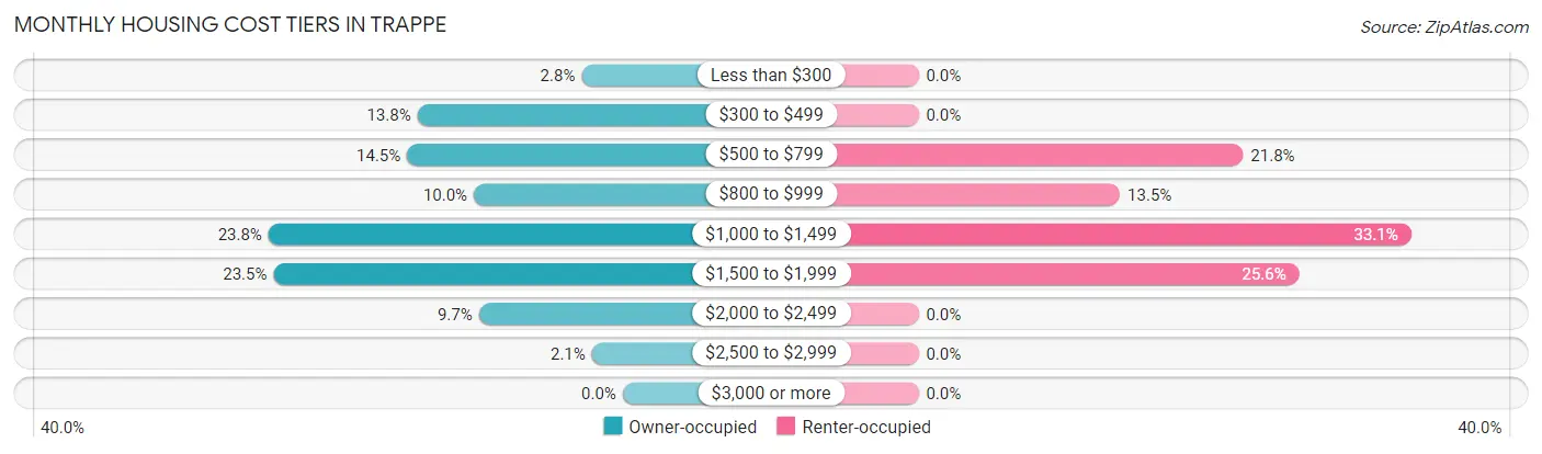 Monthly Housing Cost Tiers in Trappe