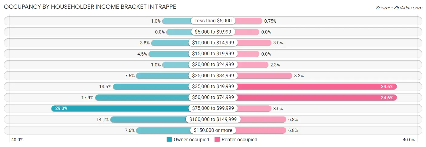 Occupancy by Householder Income Bracket in Trappe