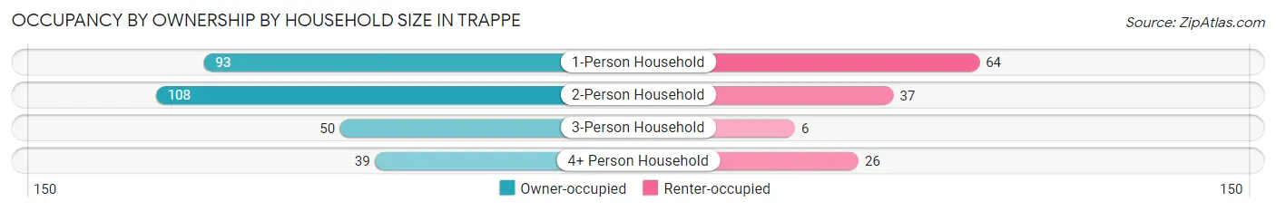 Occupancy by Ownership by Household Size in Trappe