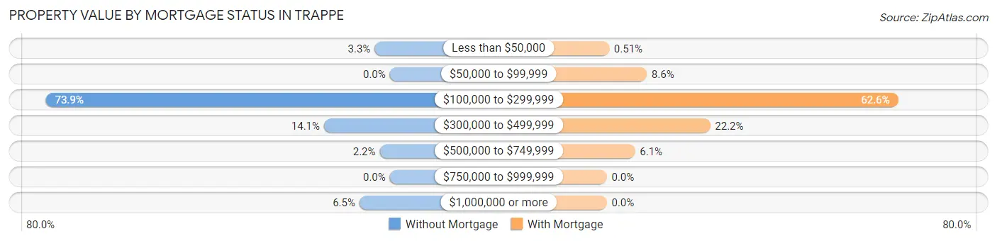 Property Value by Mortgage Status in Trappe