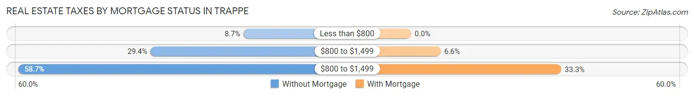 Real Estate Taxes by Mortgage Status in Trappe