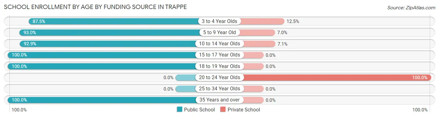 School Enrollment by Age by Funding Source in Trappe