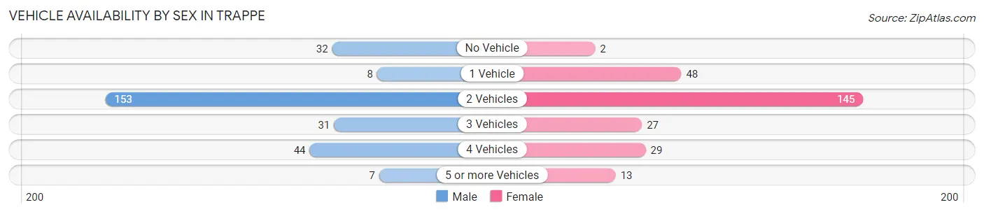 Vehicle Availability by Sex in Trappe