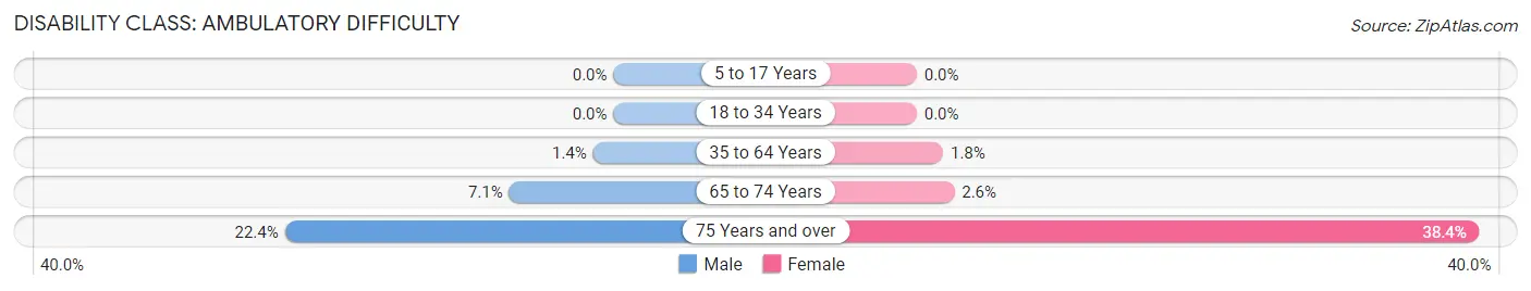 Disability in Travilah: <span>Ambulatory Difficulty</span>