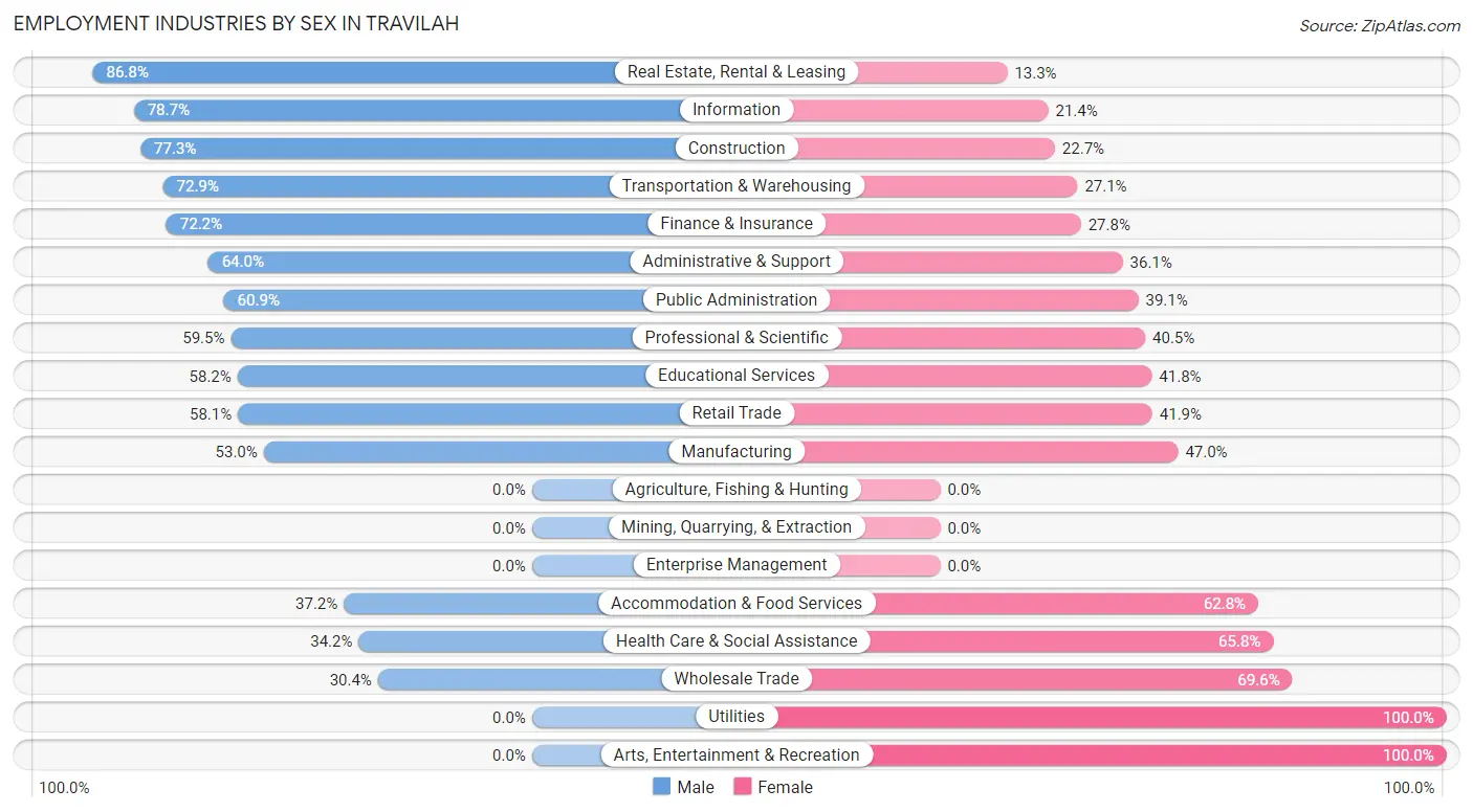 Employment Industries by Sex in Travilah