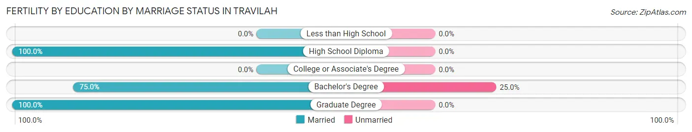 Female Fertility by Education by Marriage Status in Travilah