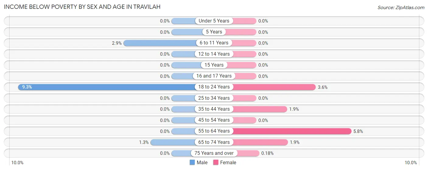 Income Below Poverty by Sex and Age in Travilah