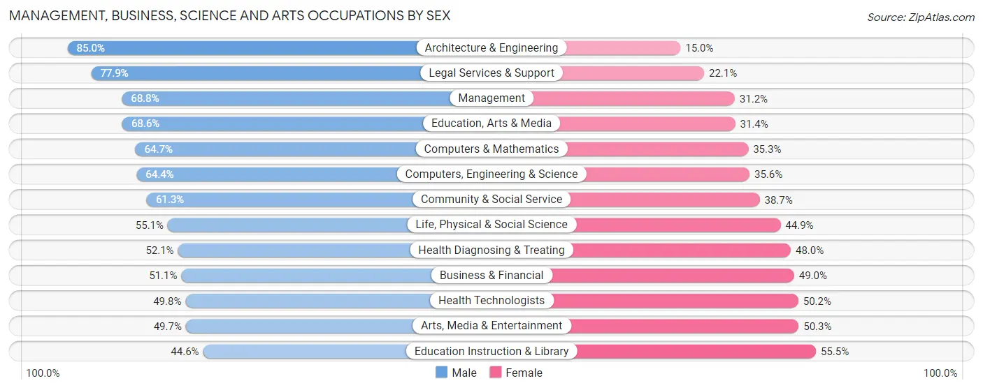 Management, Business, Science and Arts Occupations by Sex in Travilah