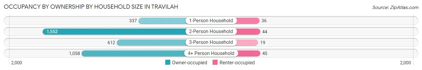 Occupancy by Ownership by Household Size in Travilah