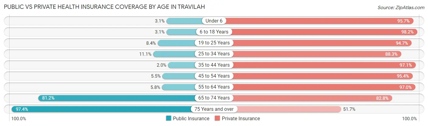Public vs Private Health Insurance Coverage by Age in Travilah