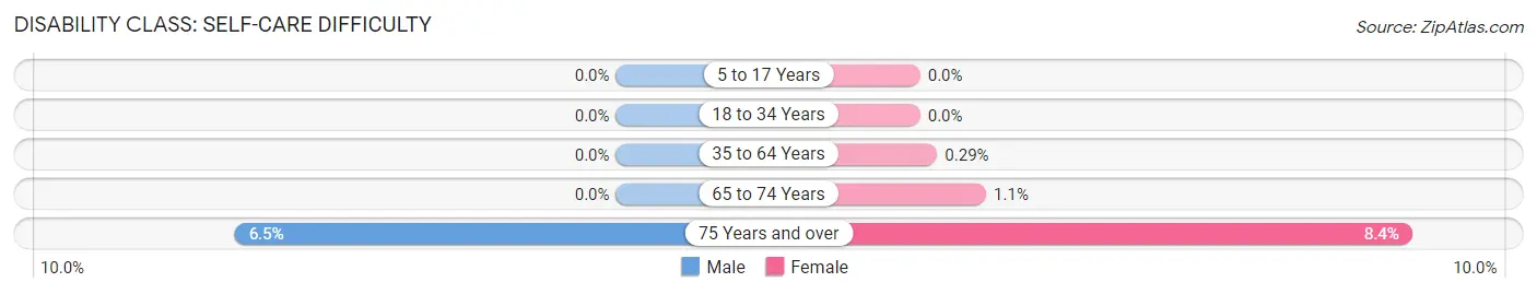 Disability in Travilah: <span>Self-Care Difficulty</span>