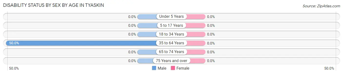 Disability Status by Sex by Age in Tyaskin