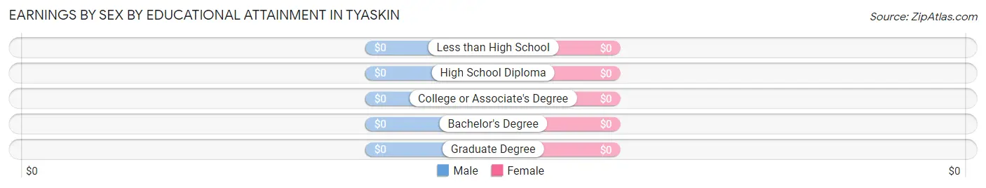 Earnings by Sex by Educational Attainment in Tyaskin