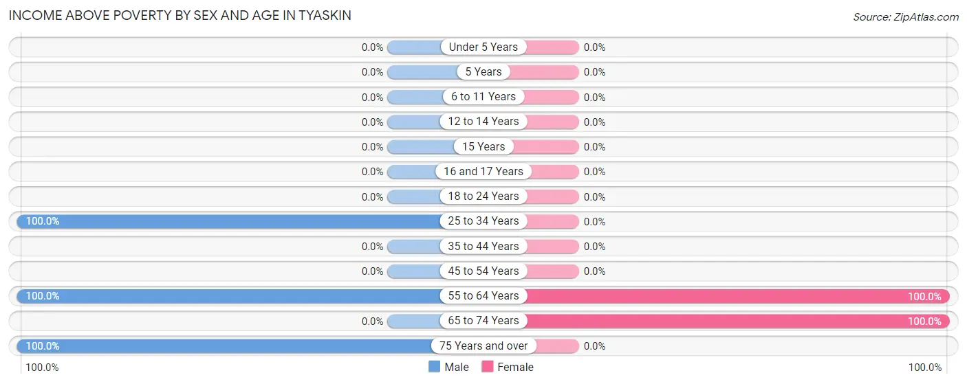 Income Above Poverty by Sex and Age in Tyaskin