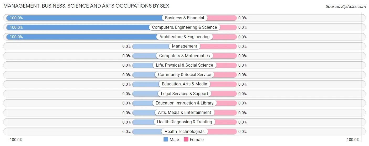 Management, Business, Science and Arts Occupations by Sex in Tyaskin