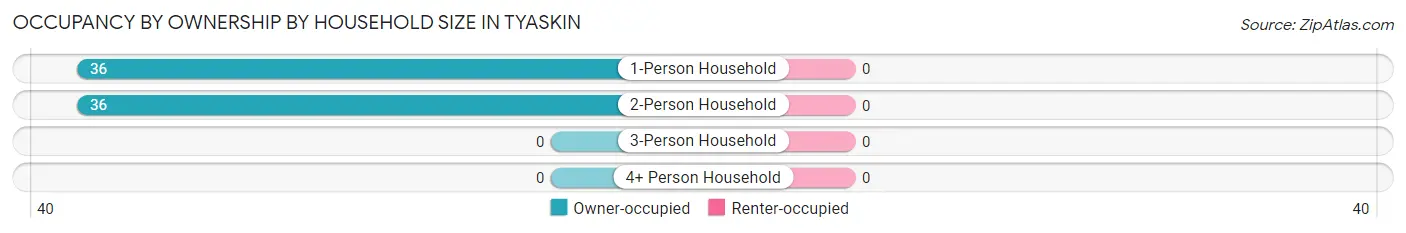 Occupancy by Ownership by Household Size in Tyaskin
