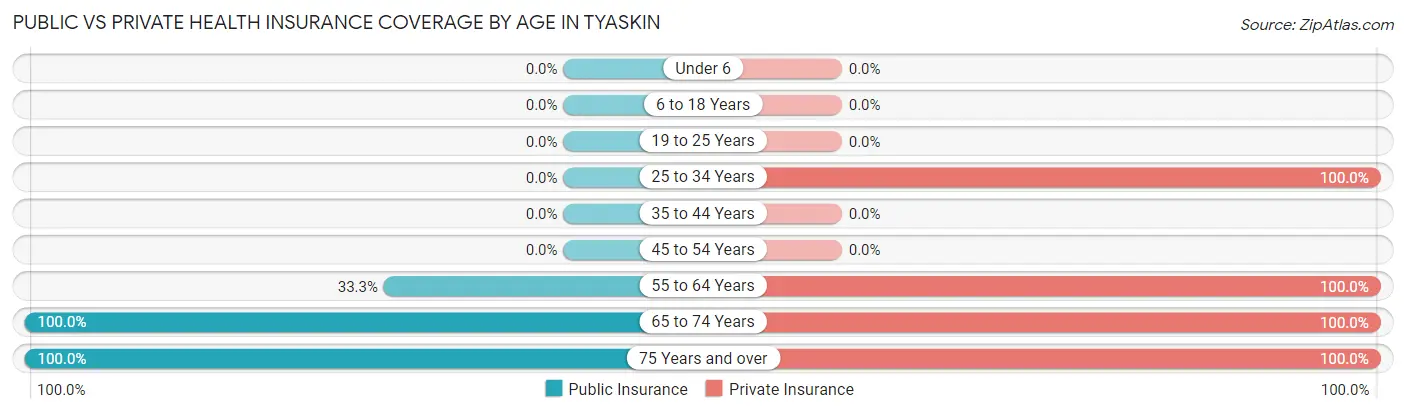 Public vs Private Health Insurance Coverage by Age in Tyaskin