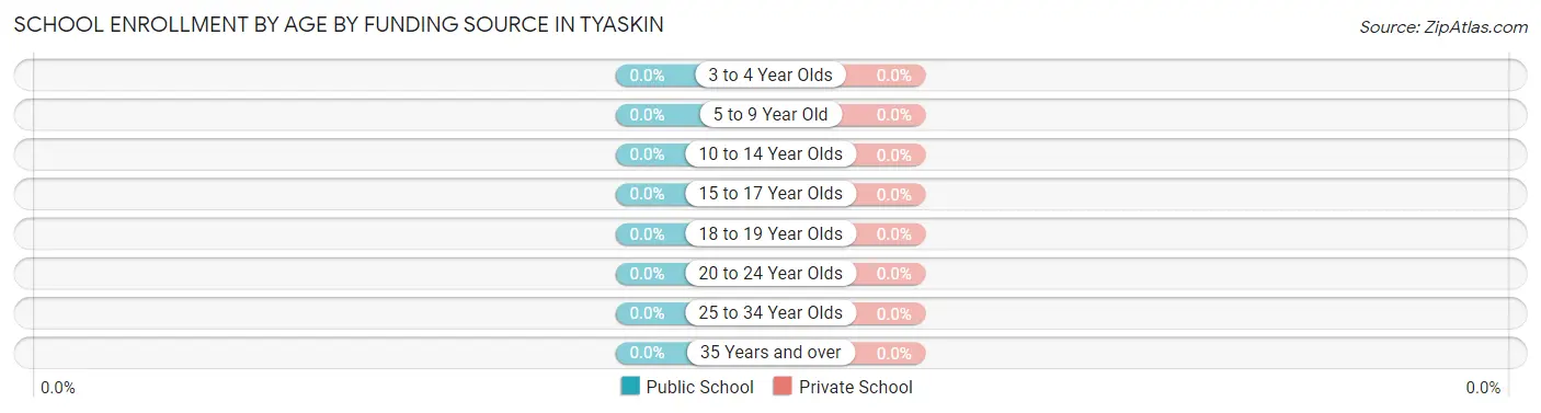 School Enrollment by Age by Funding Source in Tyaskin