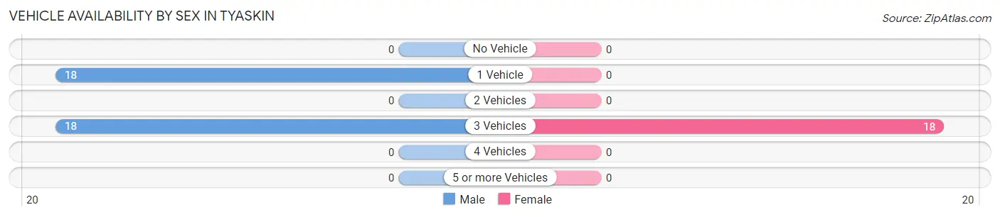 Vehicle Availability by Sex in Tyaskin