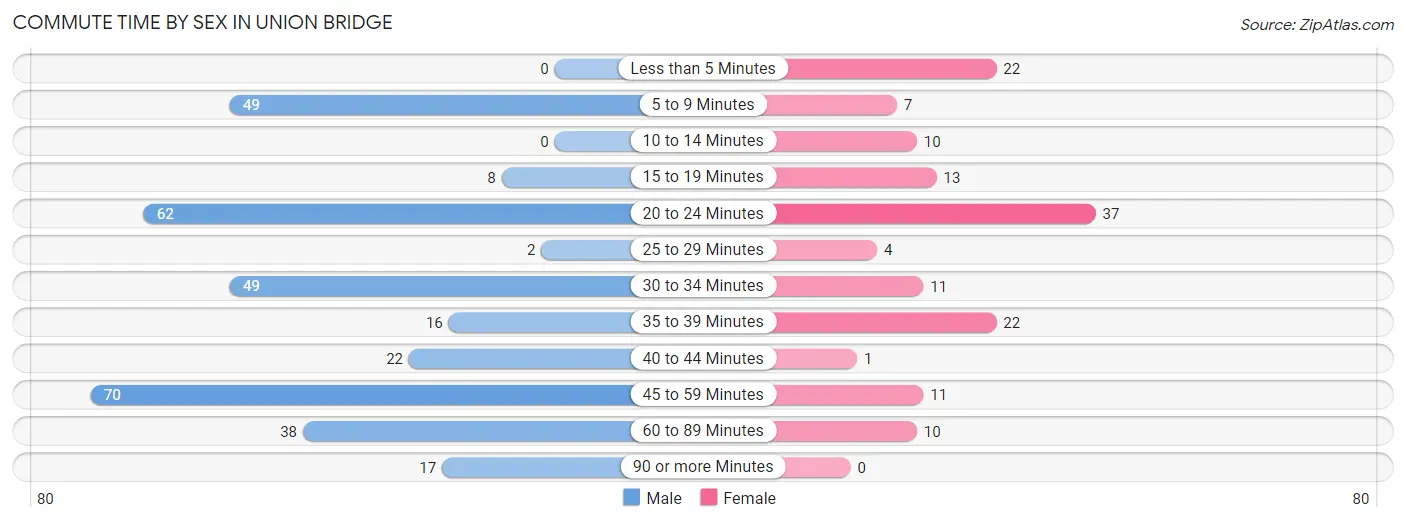 Commute Time by Sex in Union Bridge