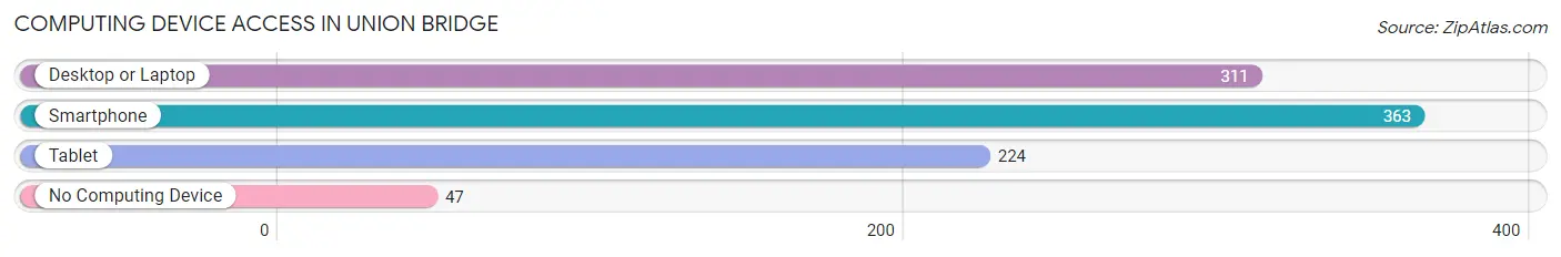 Computing Device Access in Union Bridge