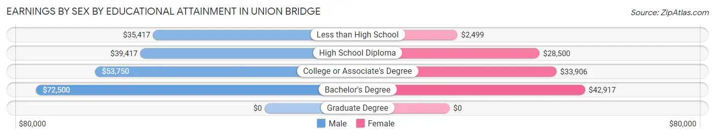 Earnings by Sex by Educational Attainment in Union Bridge