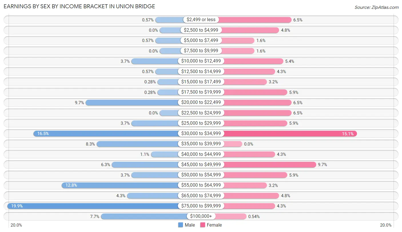 Earnings by Sex by Income Bracket in Union Bridge