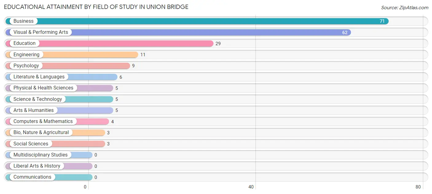 Educational Attainment by Field of Study in Union Bridge