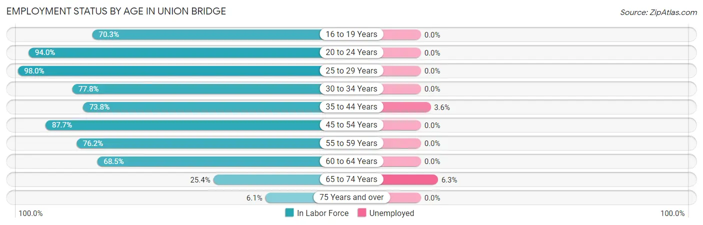Employment Status by Age in Union Bridge