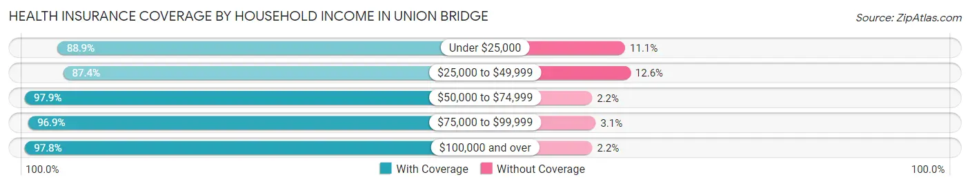 Health Insurance Coverage by Household Income in Union Bridge
