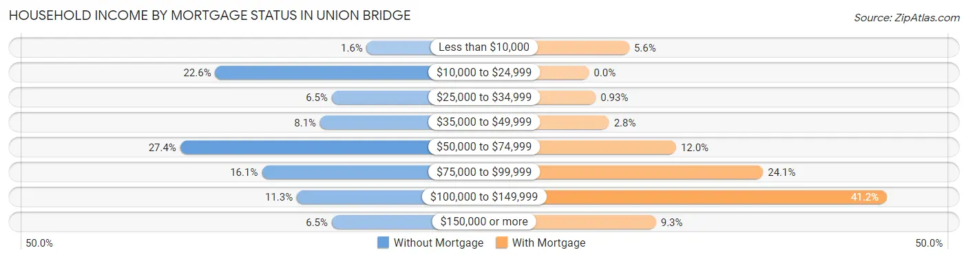 Household Income by Mortgage Status in Union Bridge