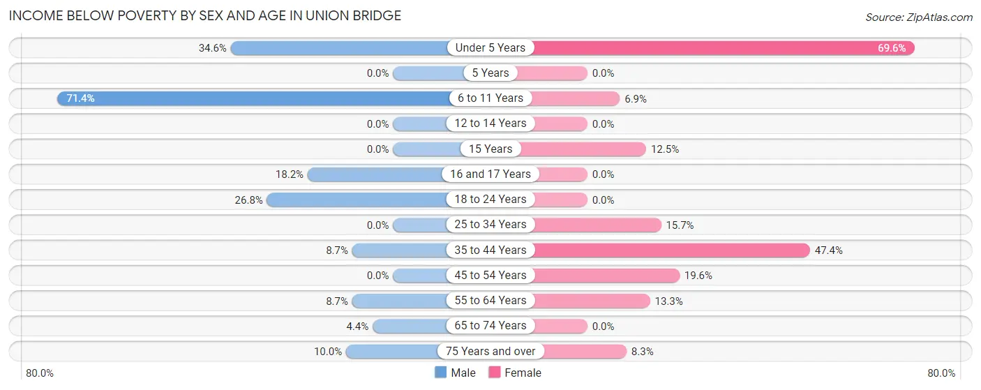 Income Below Poverty by Sex and Age in Union Bridge
