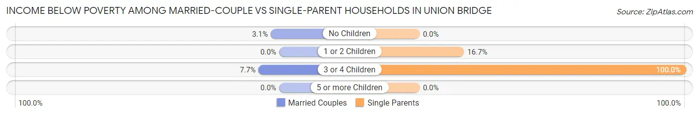 Income Below Poverty Among Married-Couple vs Single-Parent Households in Union Bridge