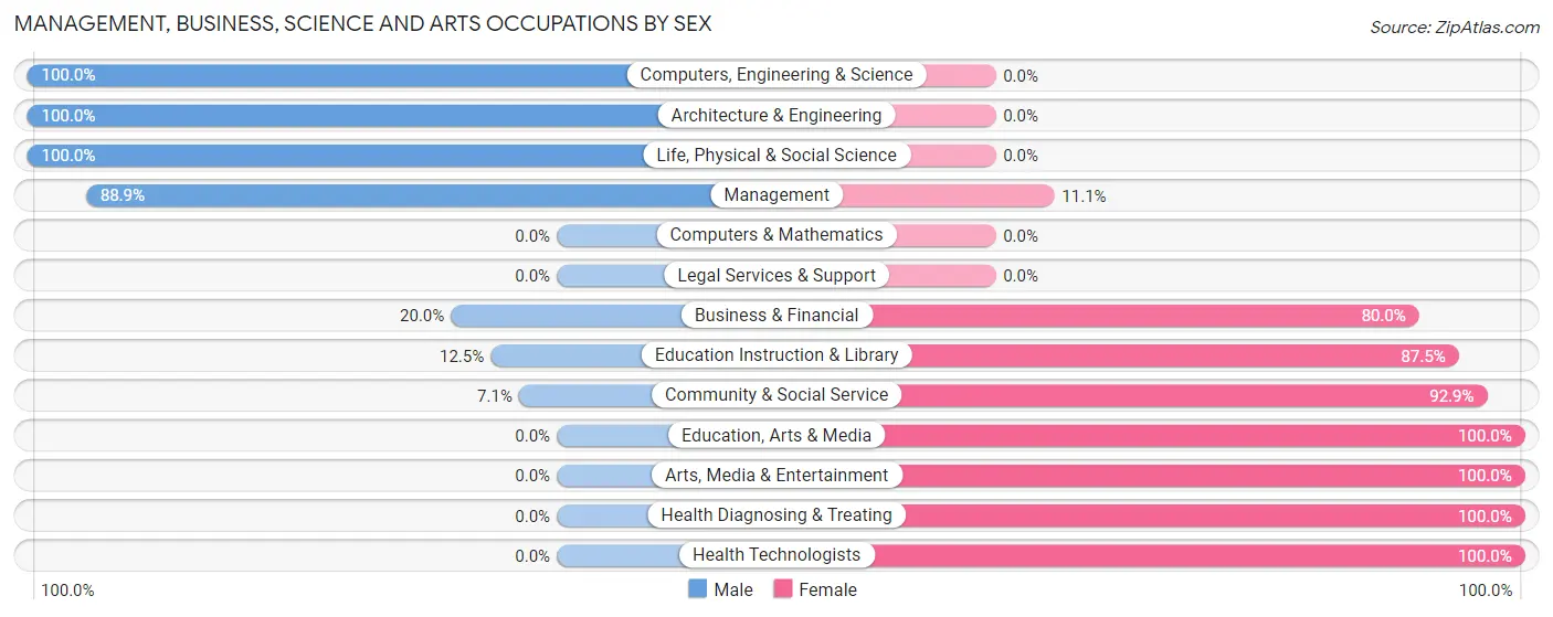 Management, Business, Science and Arts Occupations by Sex in Union Bridge