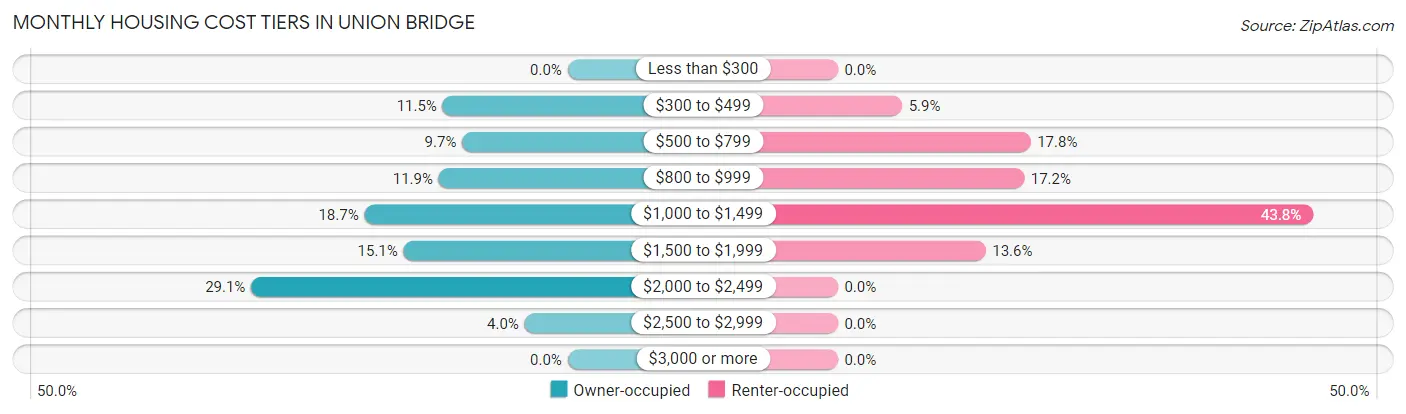 Monthly Housing Cost Tiers in Union Bridge