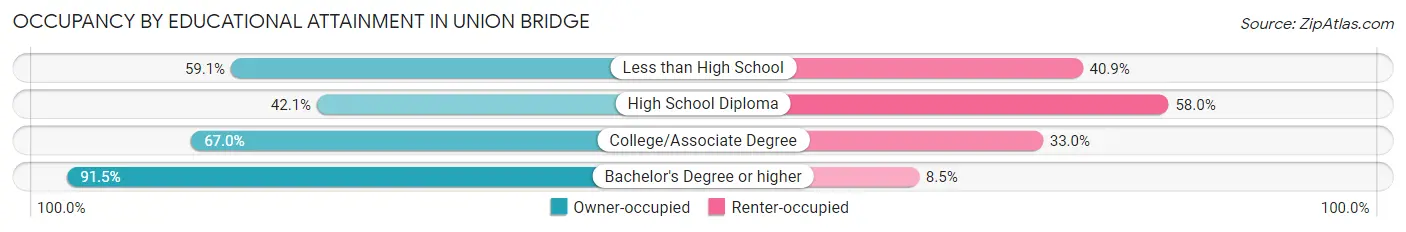Occupancy by Educational Attainment in Union Bridge