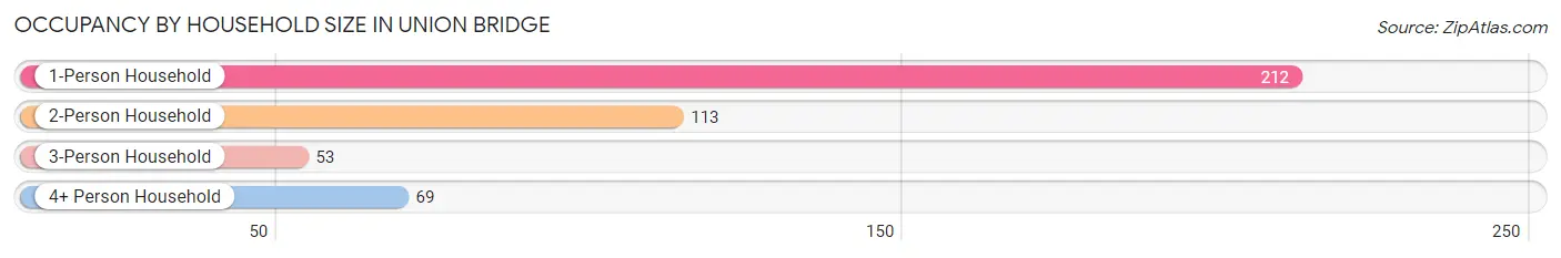 Occupancy by Household Size in Union Bridge