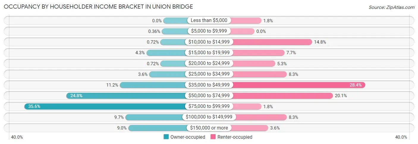 Occupancy by Householder Income Bracket in Union Bridge