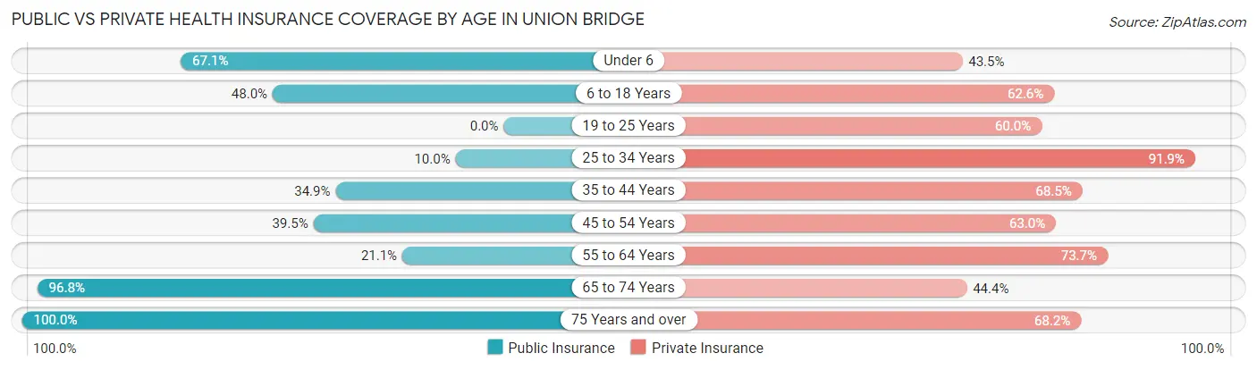 Public vs Private Health Insurance Coverage by Age in Union Bridge