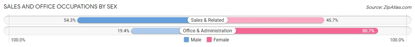 Sales and Office Occupations by Sex in Union Bridge