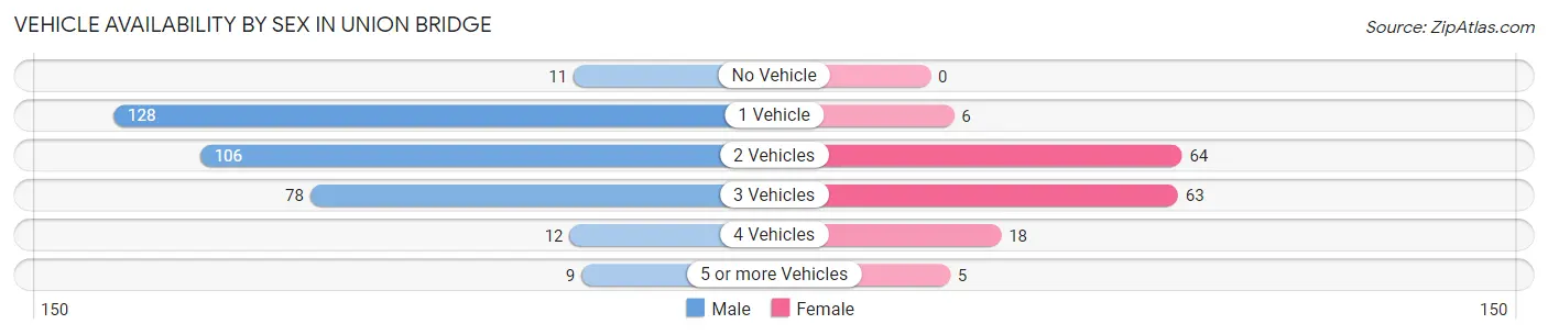 Vehicle Availability by Sex in Union Bridge