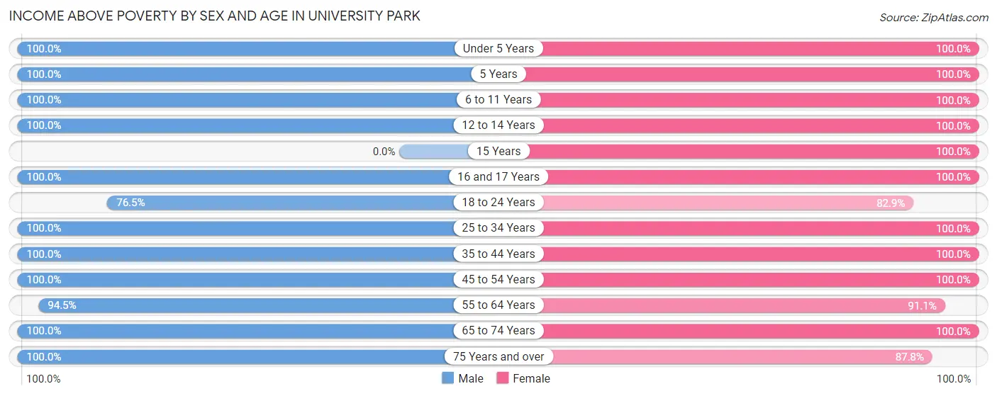 Income Above Poverty by Sex and Age in University Park