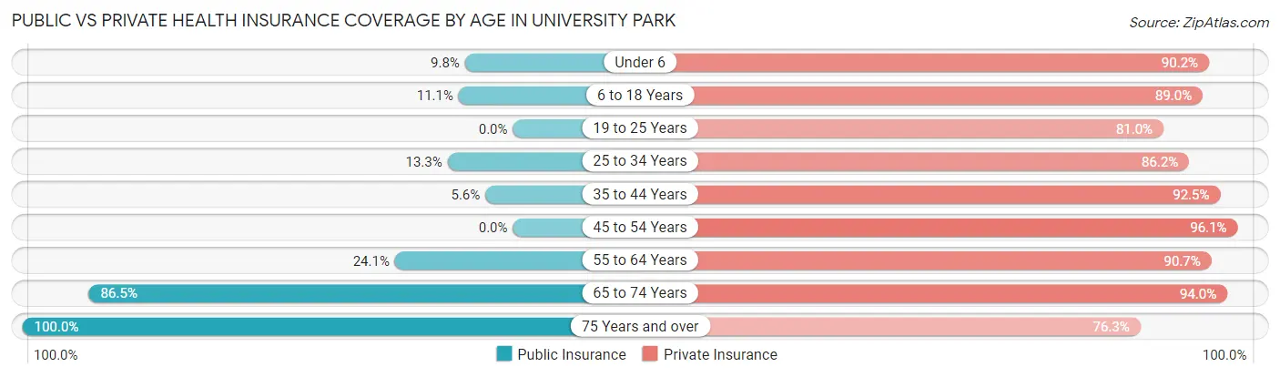 Public vs Private Health Insurance Coverage by Age in University Park