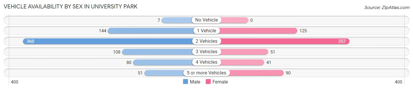 Vehicle Availability by Sex in University Park